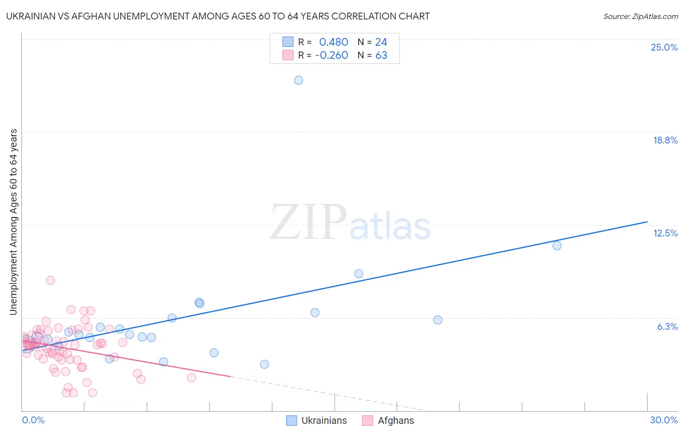 Ukrainian vs Afghan Unemployment Among Ages 60 to 64 years