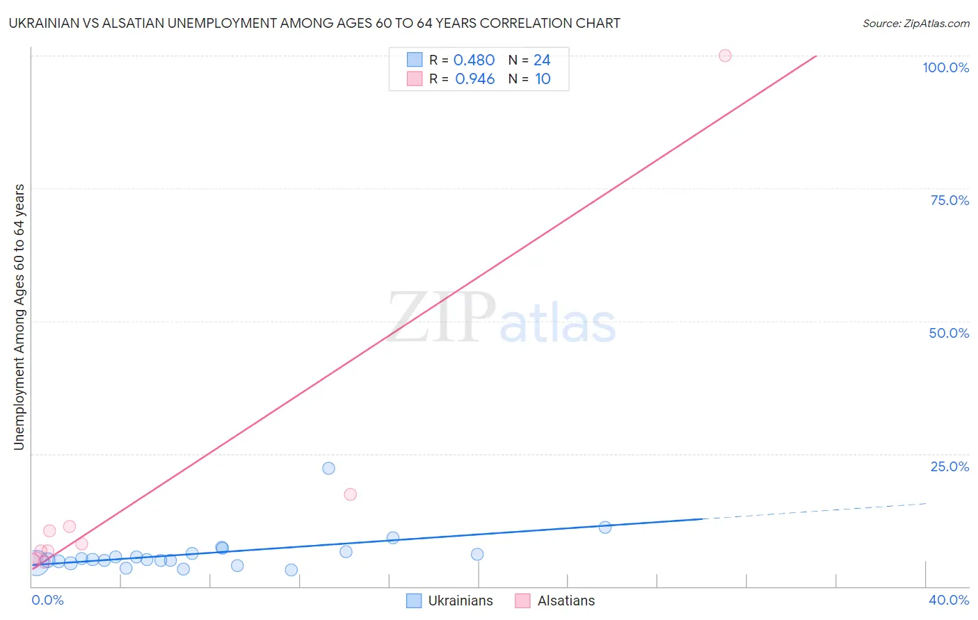 Ukrainian vs Alsatian Unemployment Among Ages 60 to 64 years