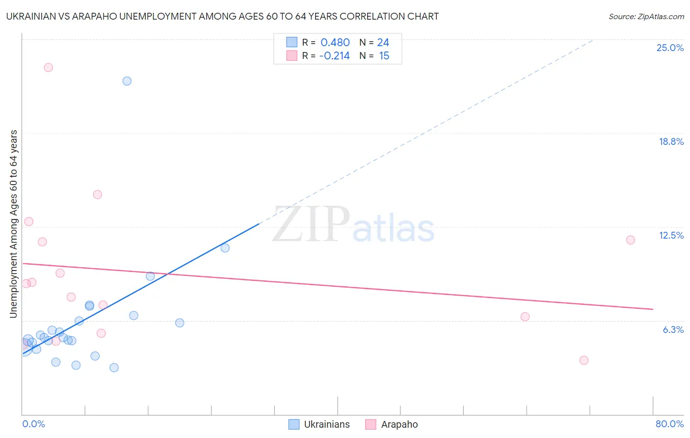 Ukrainian vs Arapaho Unemployment Among Ages 60 to 64 years