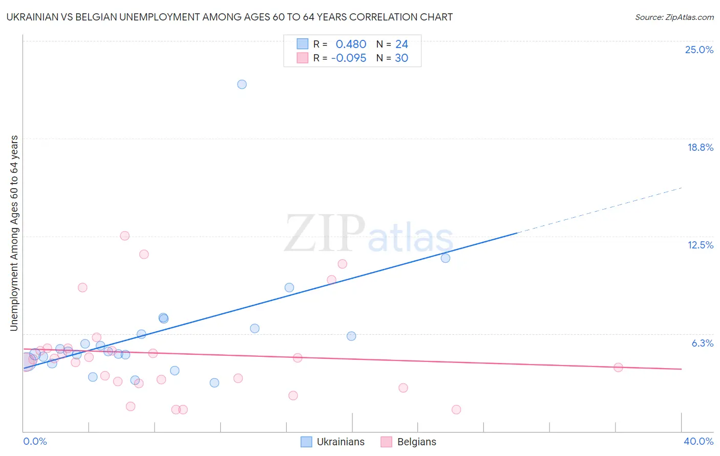 Ukrainian vs Belgian Unemployment Among Ages 60 to 64 years