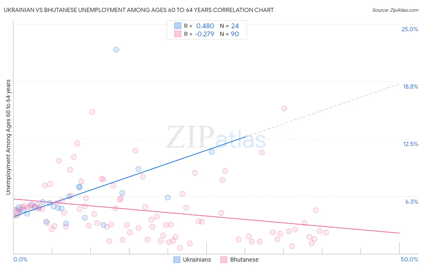 Ukrainian vs Bhutanese Unemployment Among Ages 60 to 64 years