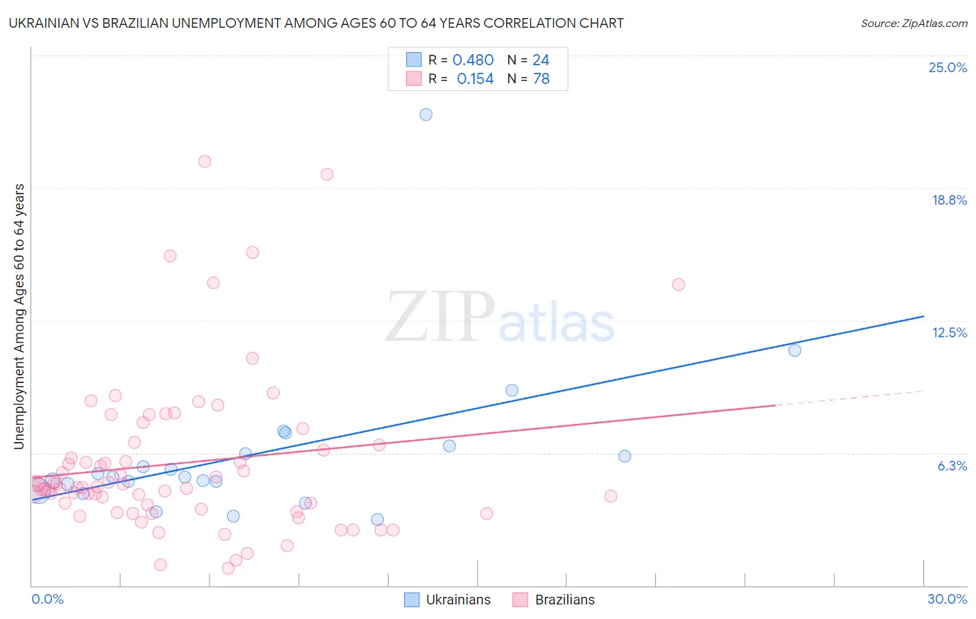 Ukrainian vs Brazilian Unemployment Among Ages 60 to 64 years