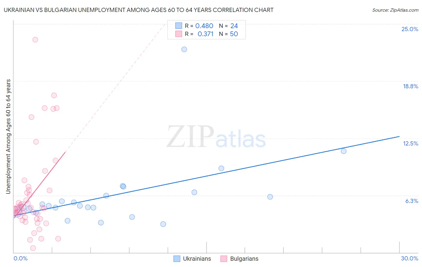 Ukrainian vs Bulgarian Unemployment Among Ages 60 to 64 years