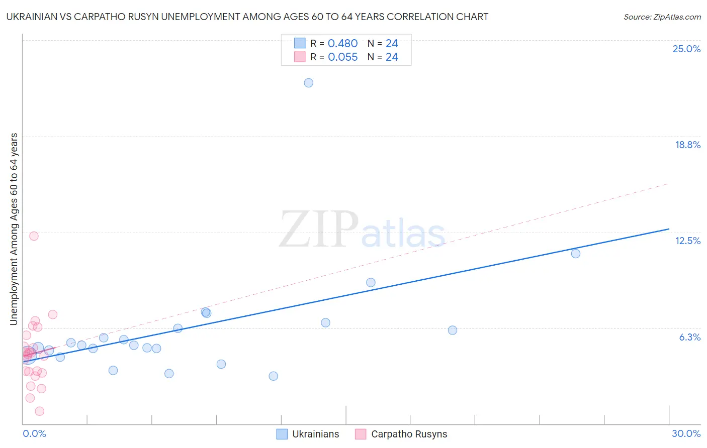 Ukrainian vs Carpatho Rusyn Unemployment Among Ages 60 to 64 years