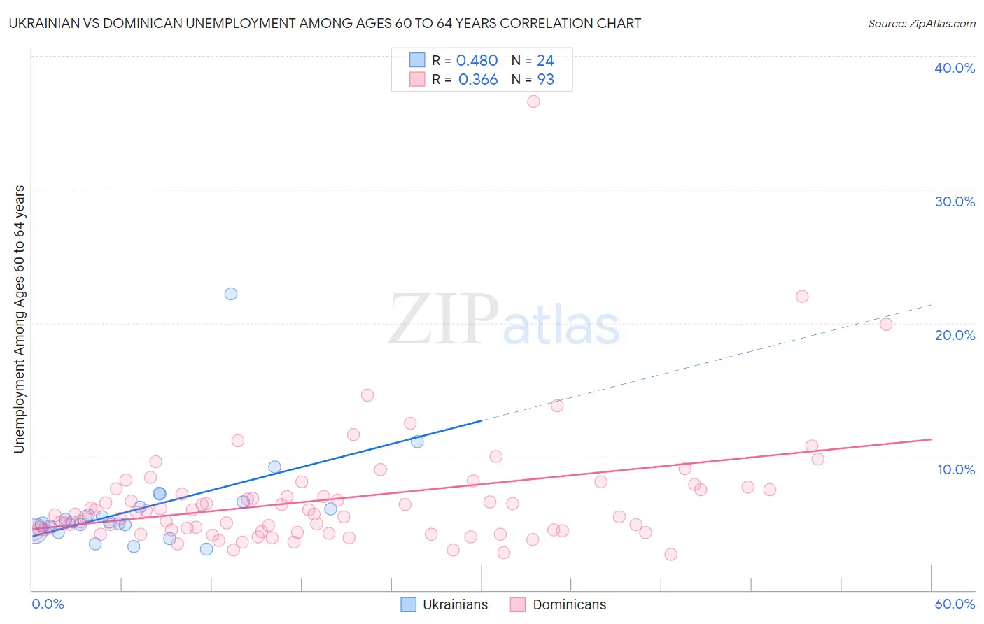 Ukrainian vs Dominican Unemployment Among Ages 60 to 64 years