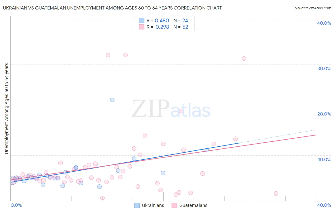 Ukrainian vs Guatemalan Unemployment Among Ages 60 to 64 years