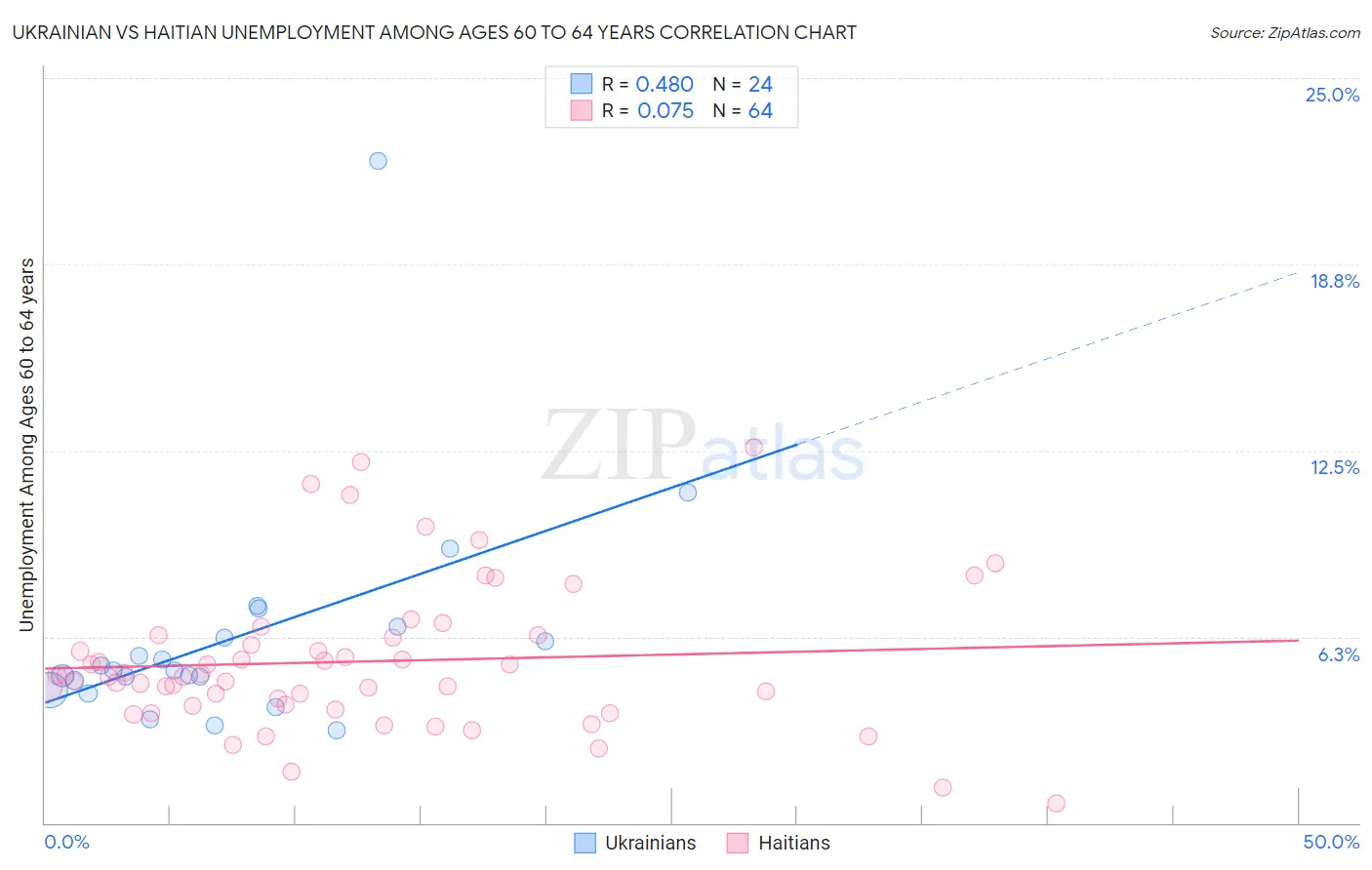 Ukrainian vs Haitian Unemployment Among Ages 60 to 64 years