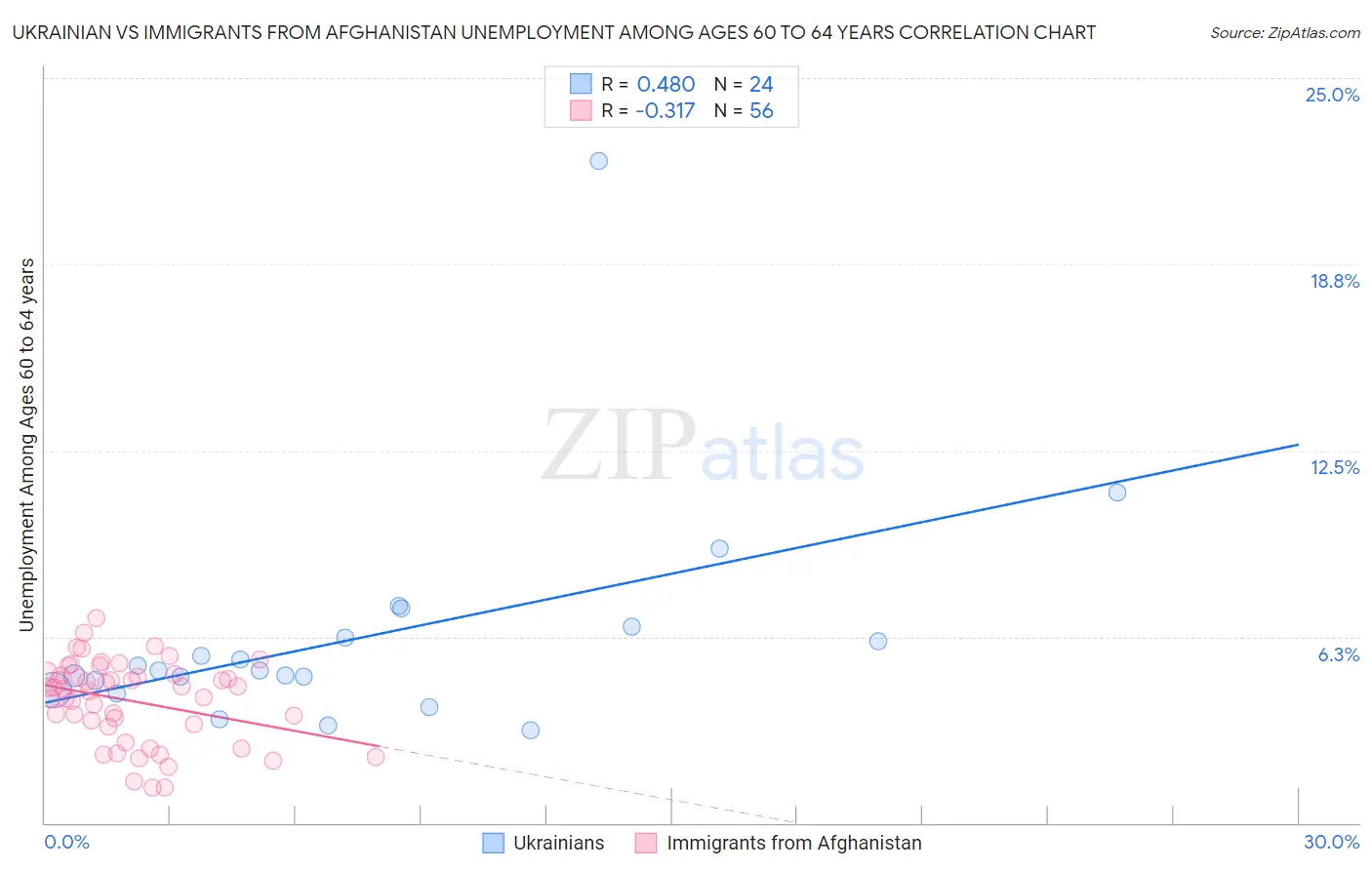 Ukrainian vs Immigrants from Afghanistan Unemployment Among Ages 60 to 64 years