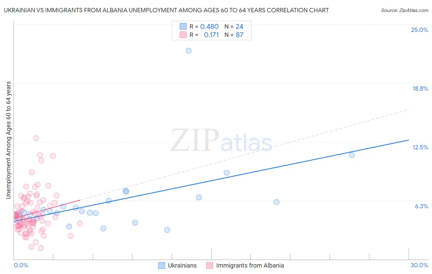 Ukrainian vs Immigrants from Albania Unemployment Among Ages 60 to 64 years