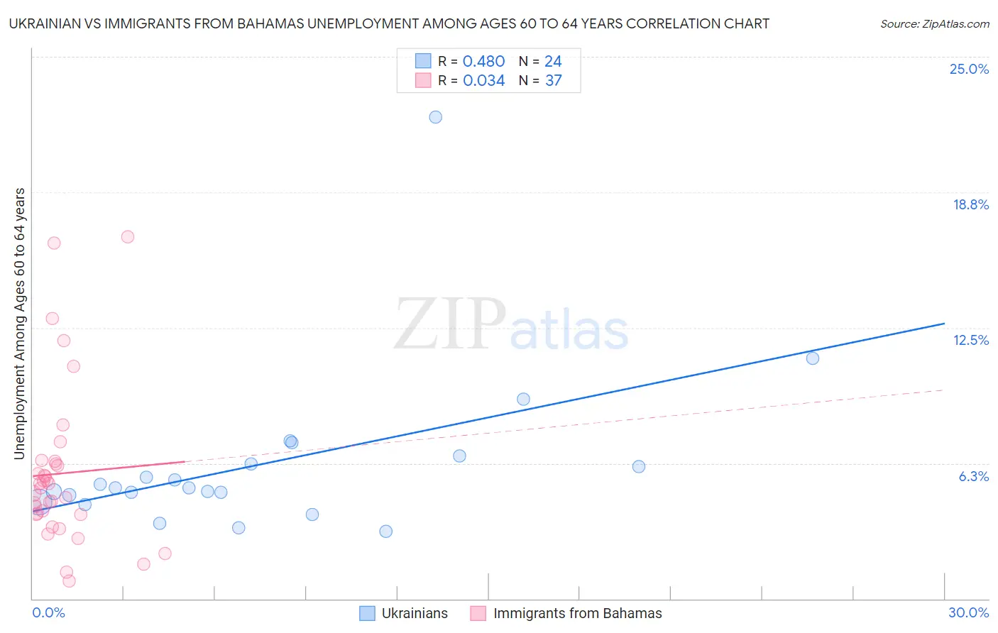 Ukrainian vs Immigrants from Bahamas Unemployment Among Ages 60 to 64 years