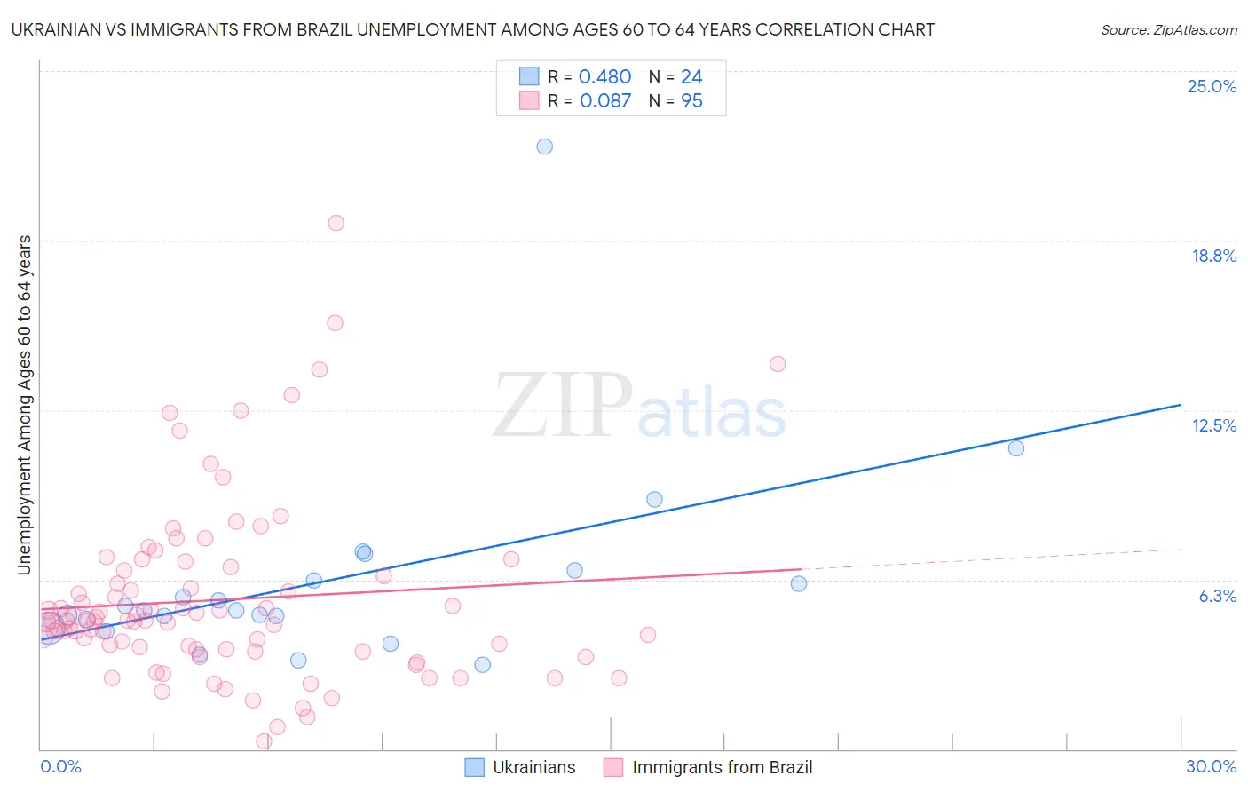 Ukrainian vs Immigrants from Brazil Unemployment Among Ages 60 to 64 years