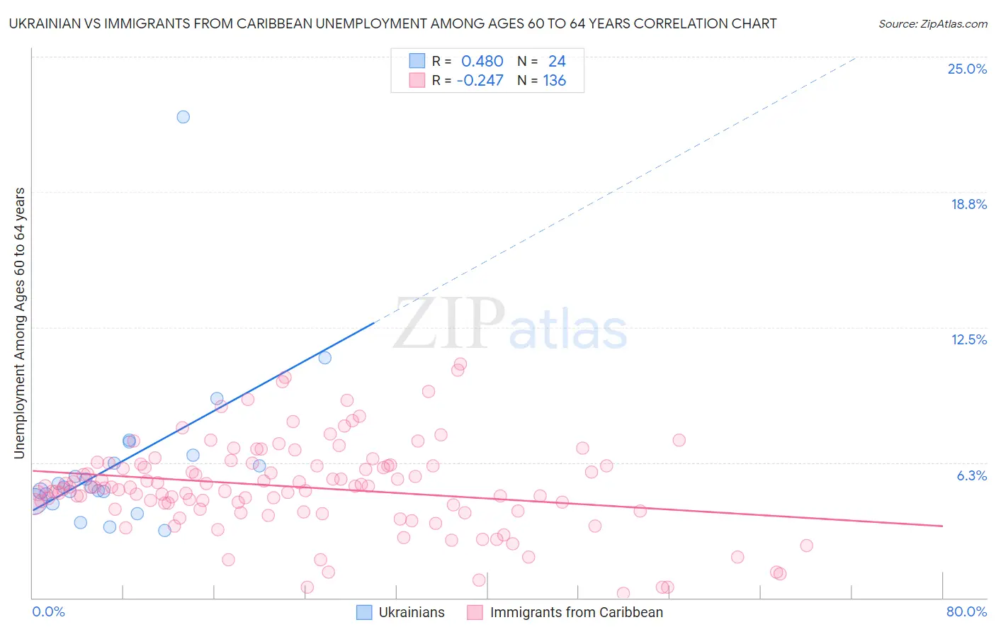 Ukrainian vs Immigrants from Caribbean Unemployment Among Ages 60 to 64 years