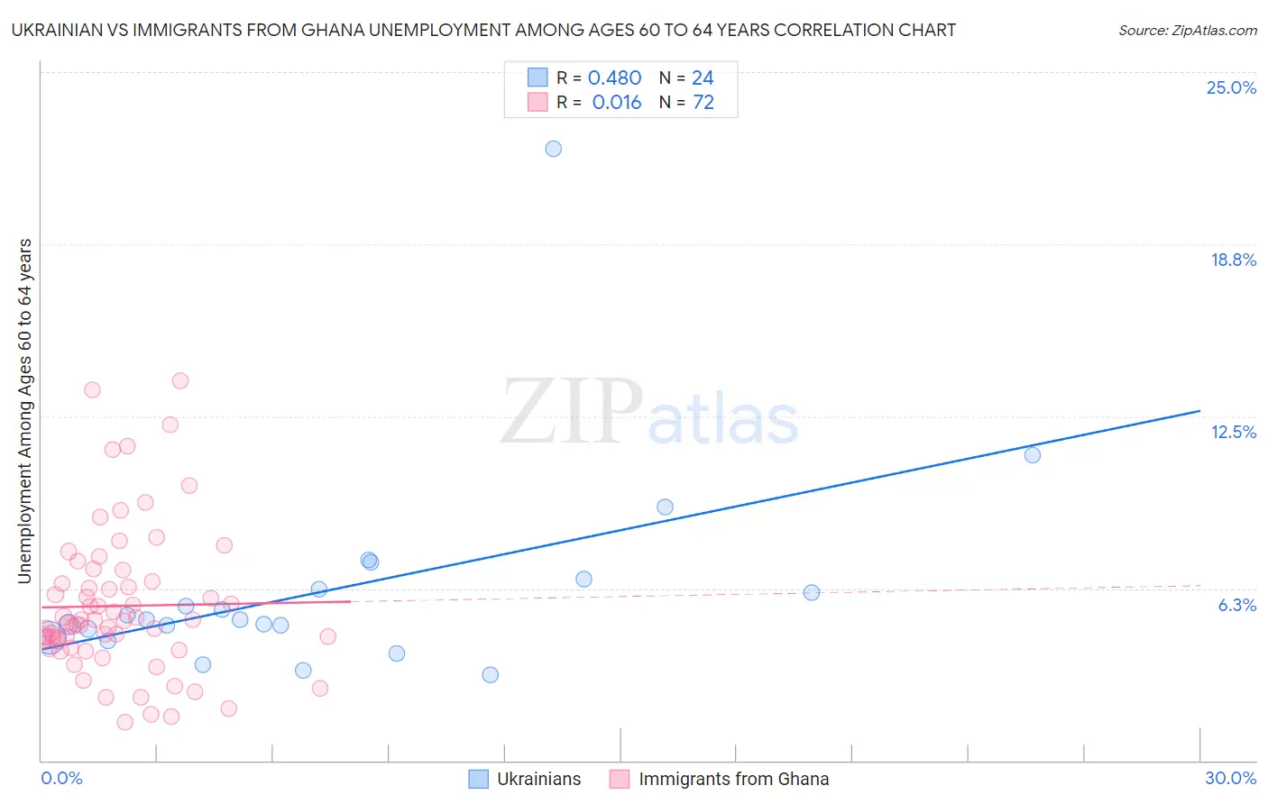 Ukrainian vs Immigrants from Ghana Unemployment Among Ages 60 to 64 years