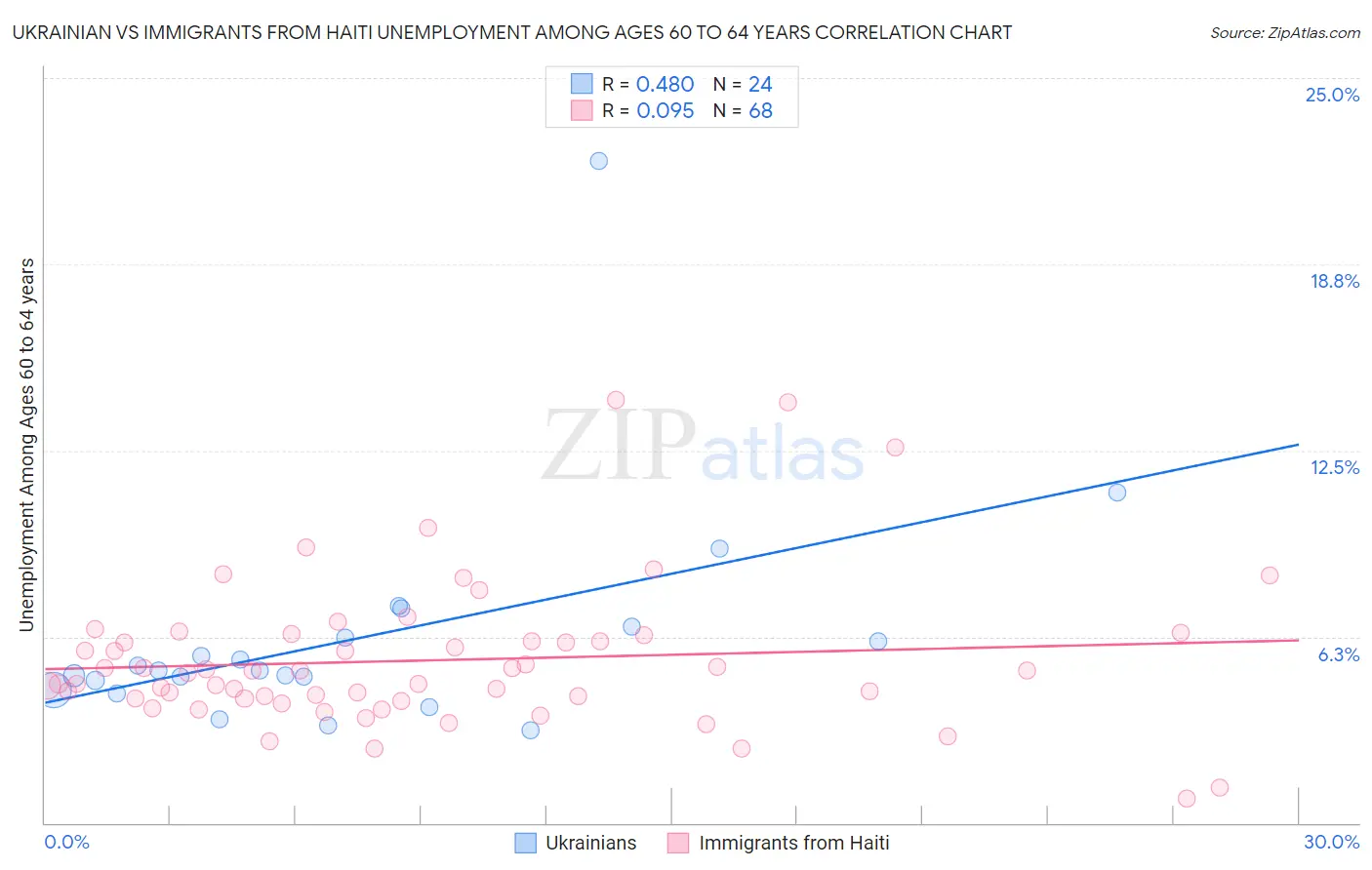 Ukrainian vs Immigrants from Haiti Unemployment Among Ages 60 to 64 years