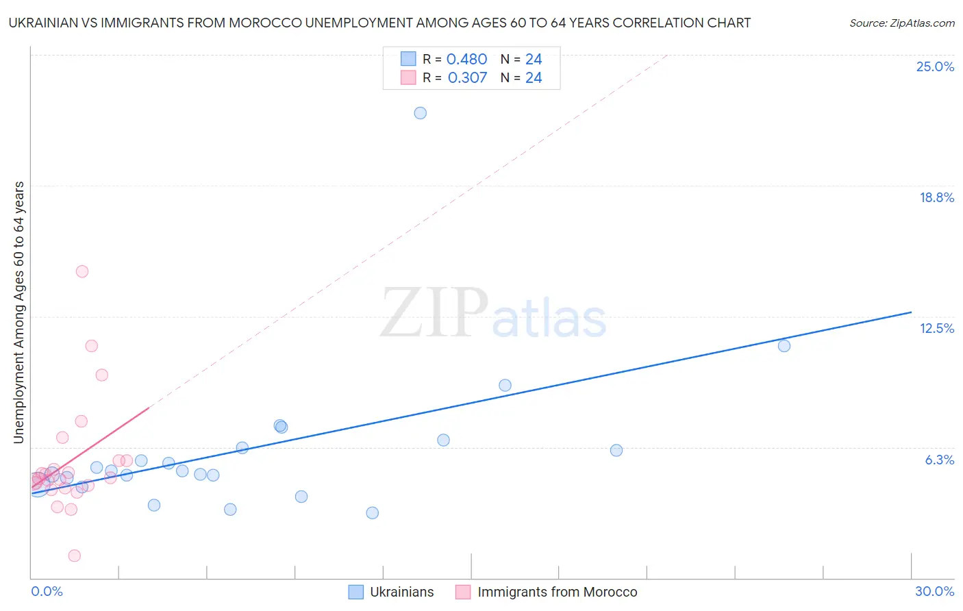 Ukrainian vs Immigrants from Morocco Unemployment Among Ages 60 to 64 years