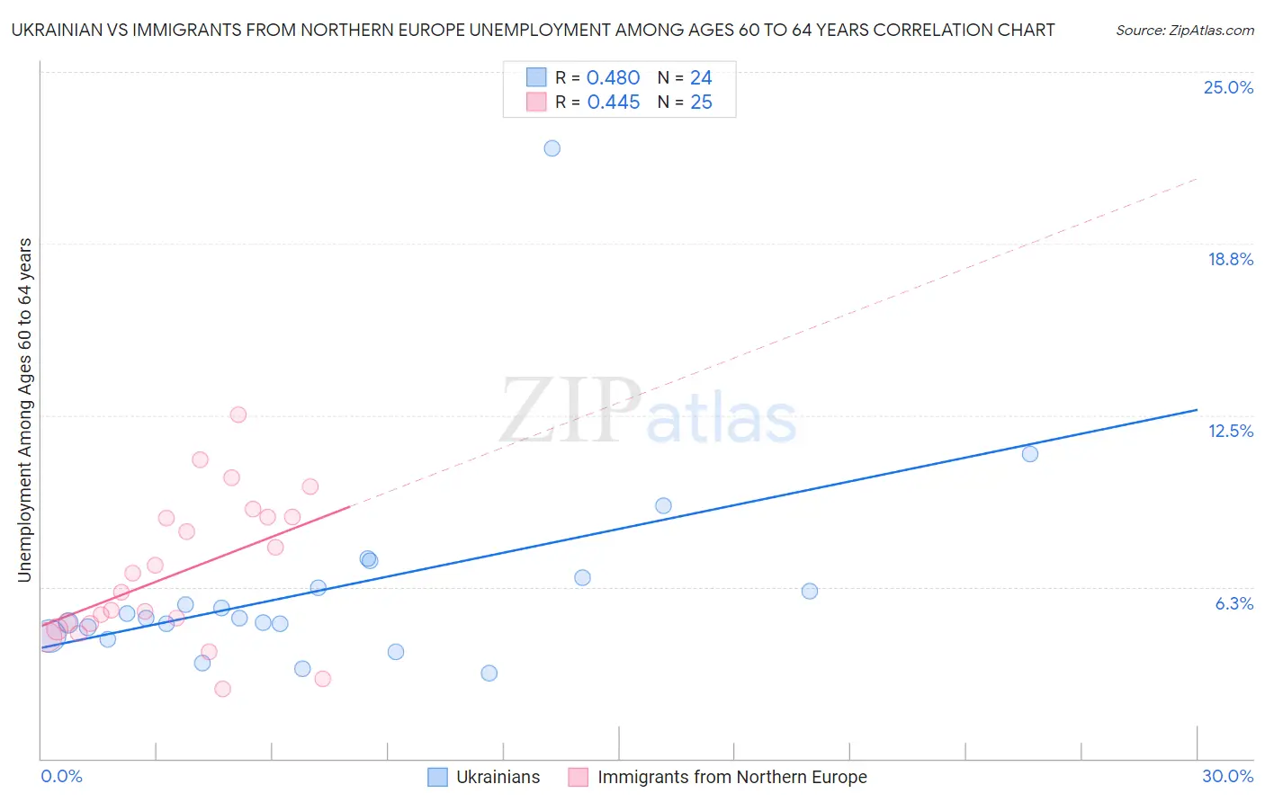 Ukrainian vs Immigrants from Northern Europe Unemployment Among Ages 60 to 64 years