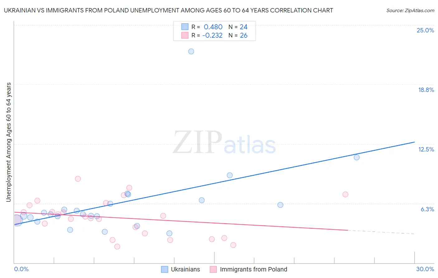 Ukrainian vs Immigrants from Poland Unemployment Among Ages 60 to 64 years