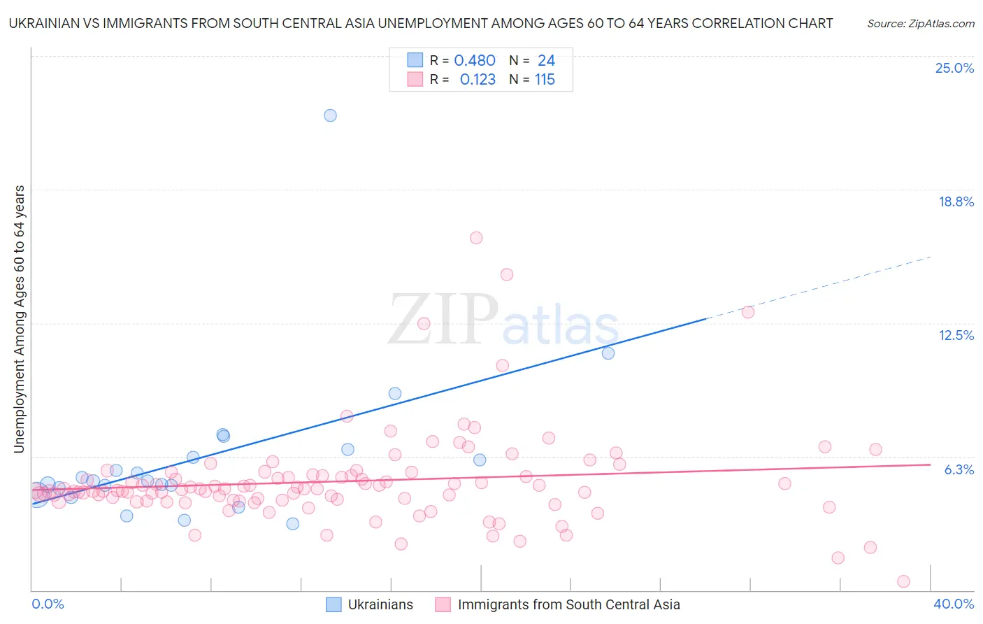 Ukrainian vs Immigrants from South Central Asia Unemployment Among Ages 60 to 64 years