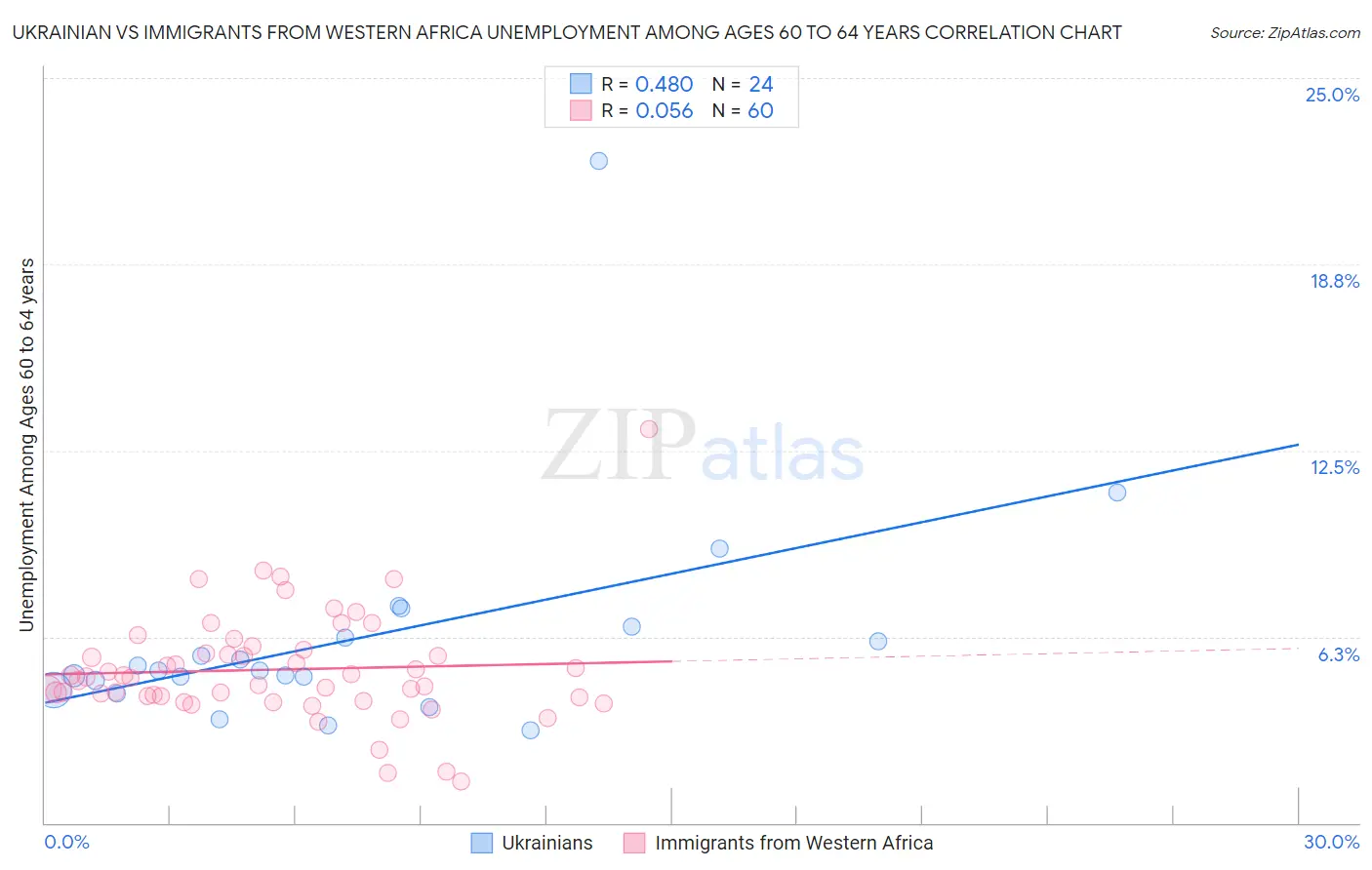 Ukrainian vs Immigrants from Western Africa Unemployment Among Ages 60 to 64 years