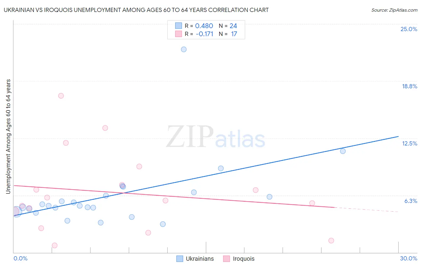 Ukrainian vs Iroquois Unemployment Among Ages 60 to 64 years