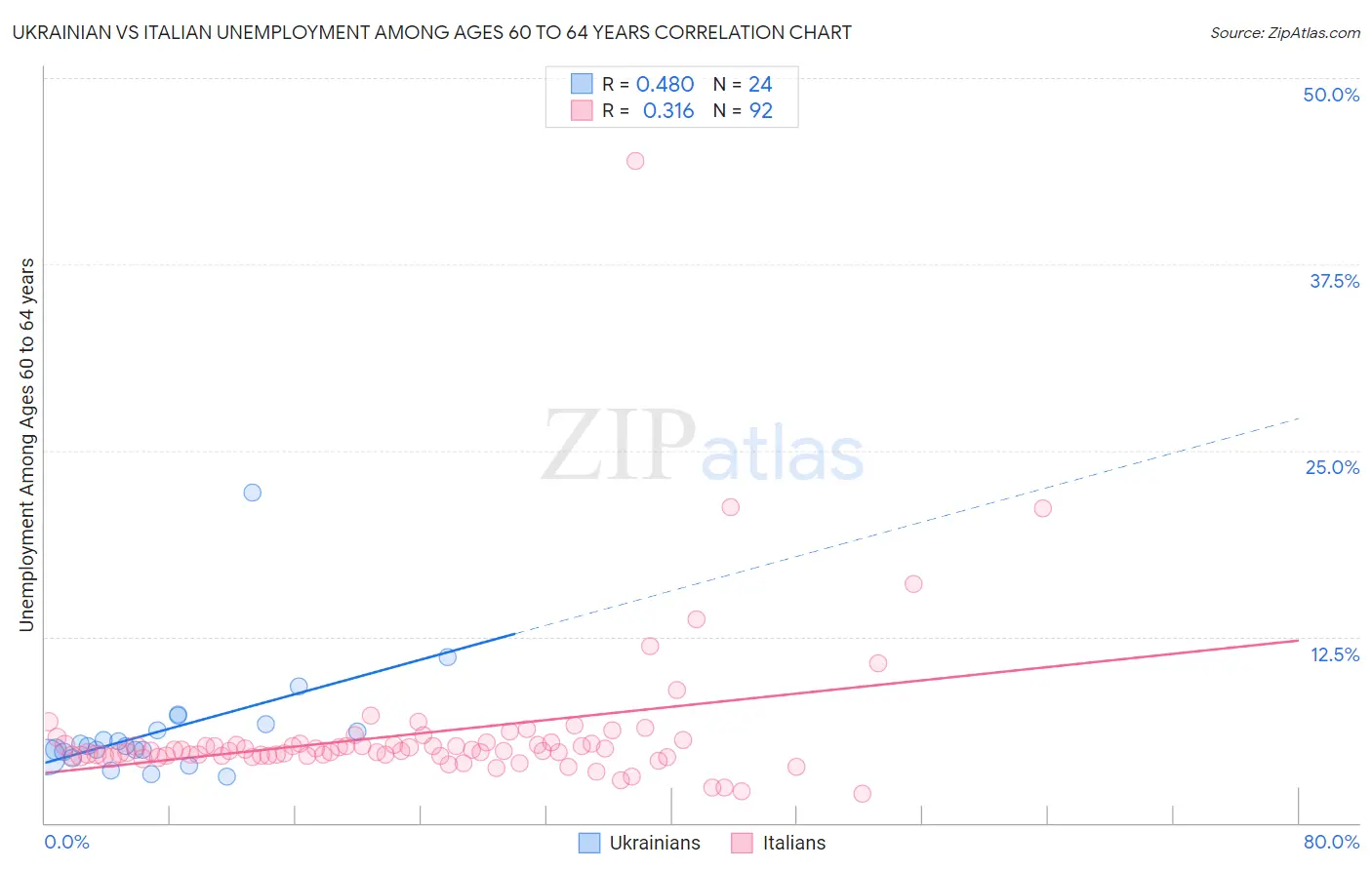 Ukrainian vs Italian Unemployment Among Ages 60 to 64 years