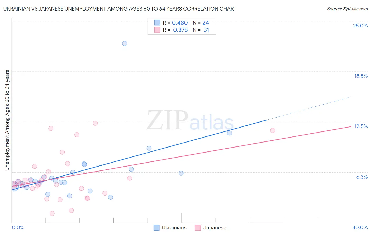 Ukrainian vs Japanese Unemployment Among Ages 60 to 64 years