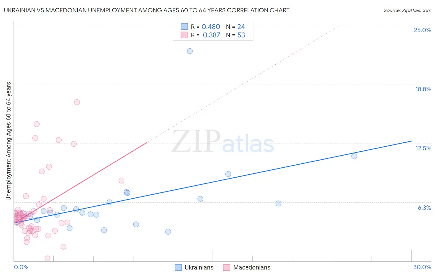 Ukrainian vs Macedonian Unemployment Among Ages 60 to 64 years