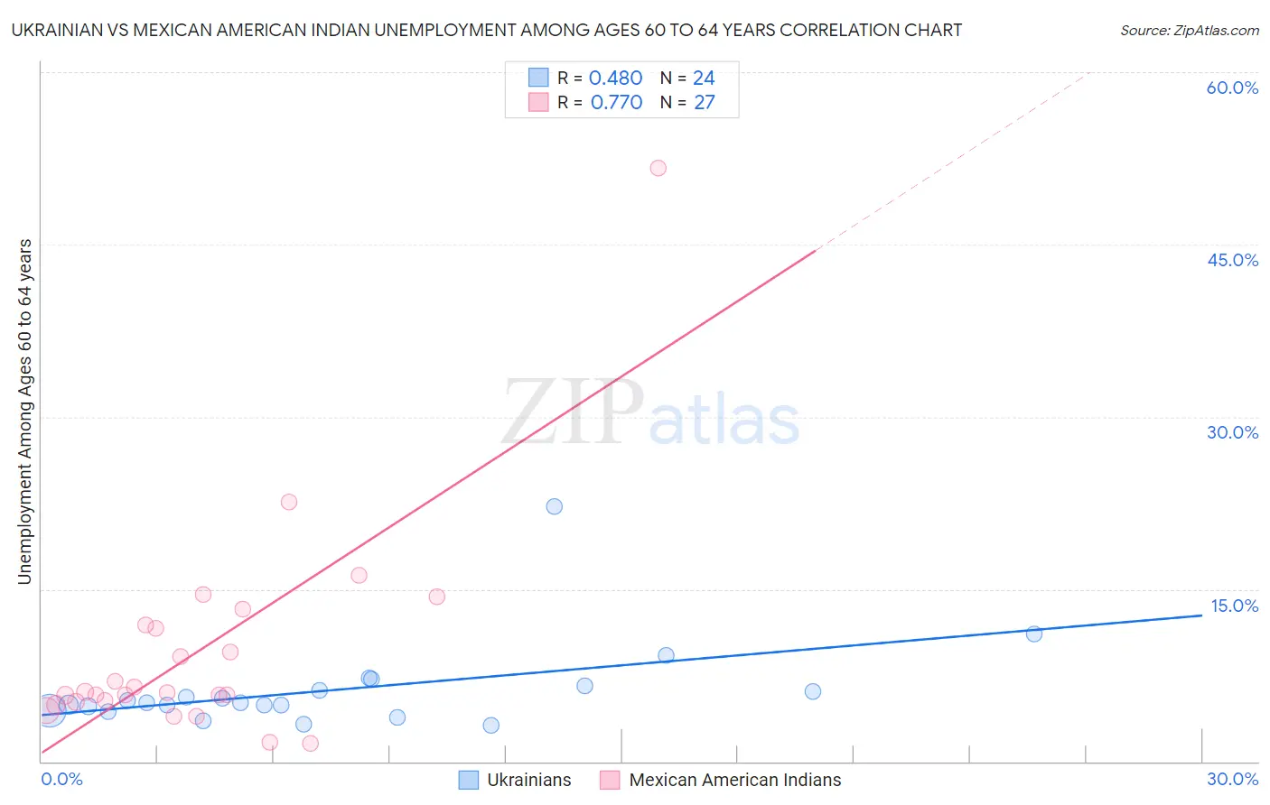 Ukrainian vs Mexican American Indian Unemployment Among Ages 60 to 64 years