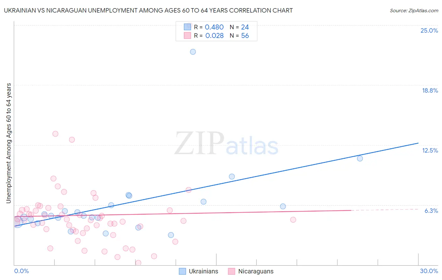 Ukrainian vs Nicaraguan Unemployment Among Ages 60 to 64 years