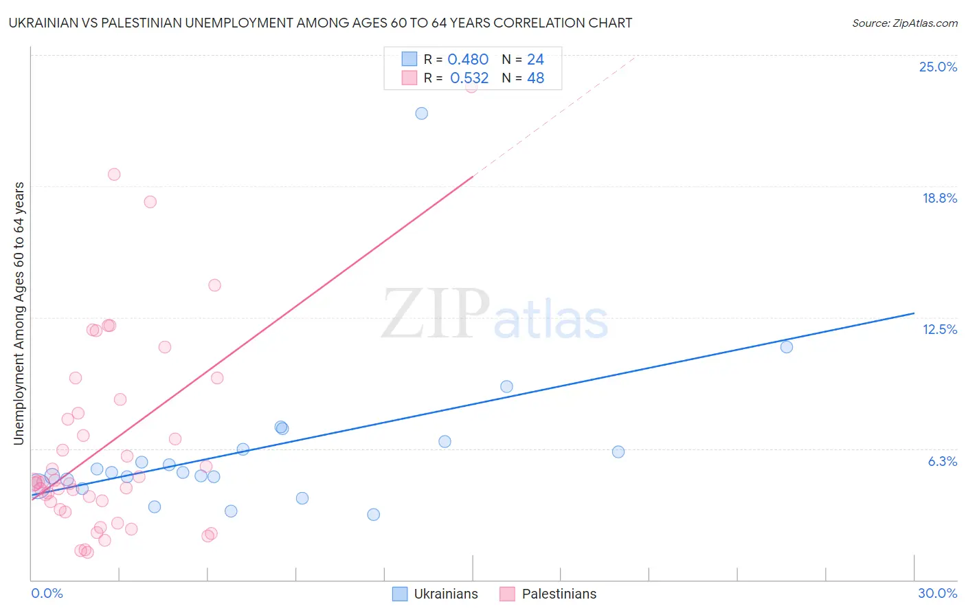 Ukrainian vs Palestinian Unemployment Among Ages 60 to 64 years