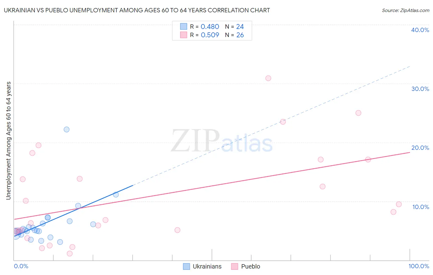 Ukrainian vs Pueblo Unemployment Among Ages 60 to 64 years