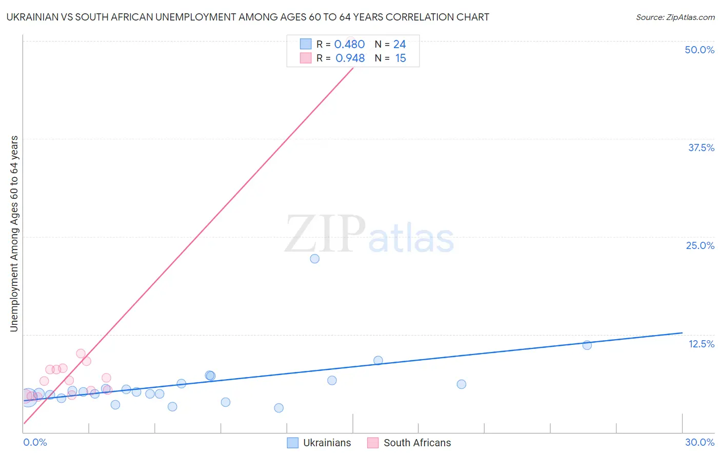 Ukrainian vs South African Unemployment Among Ages 60 to 64 years