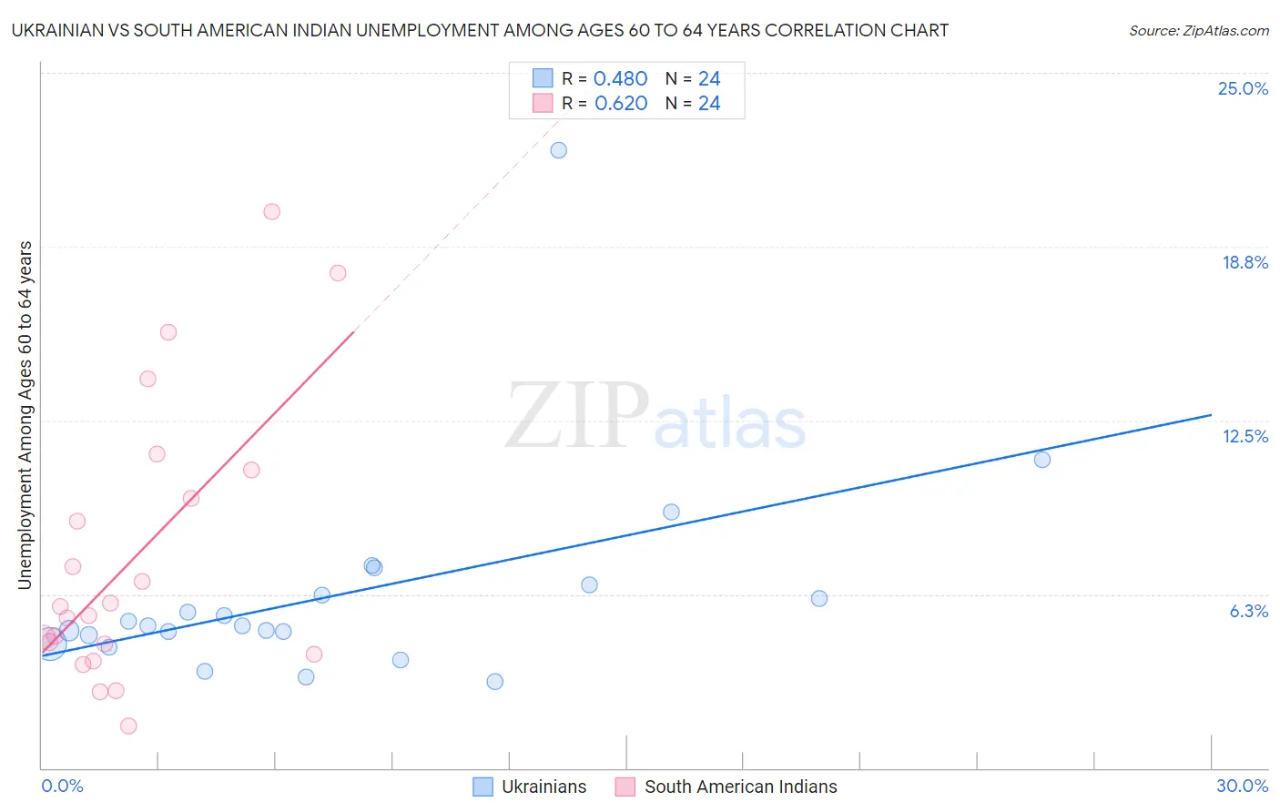 Ukrainian vs South American Indian Unemployment Among Ages 60 to 64 years