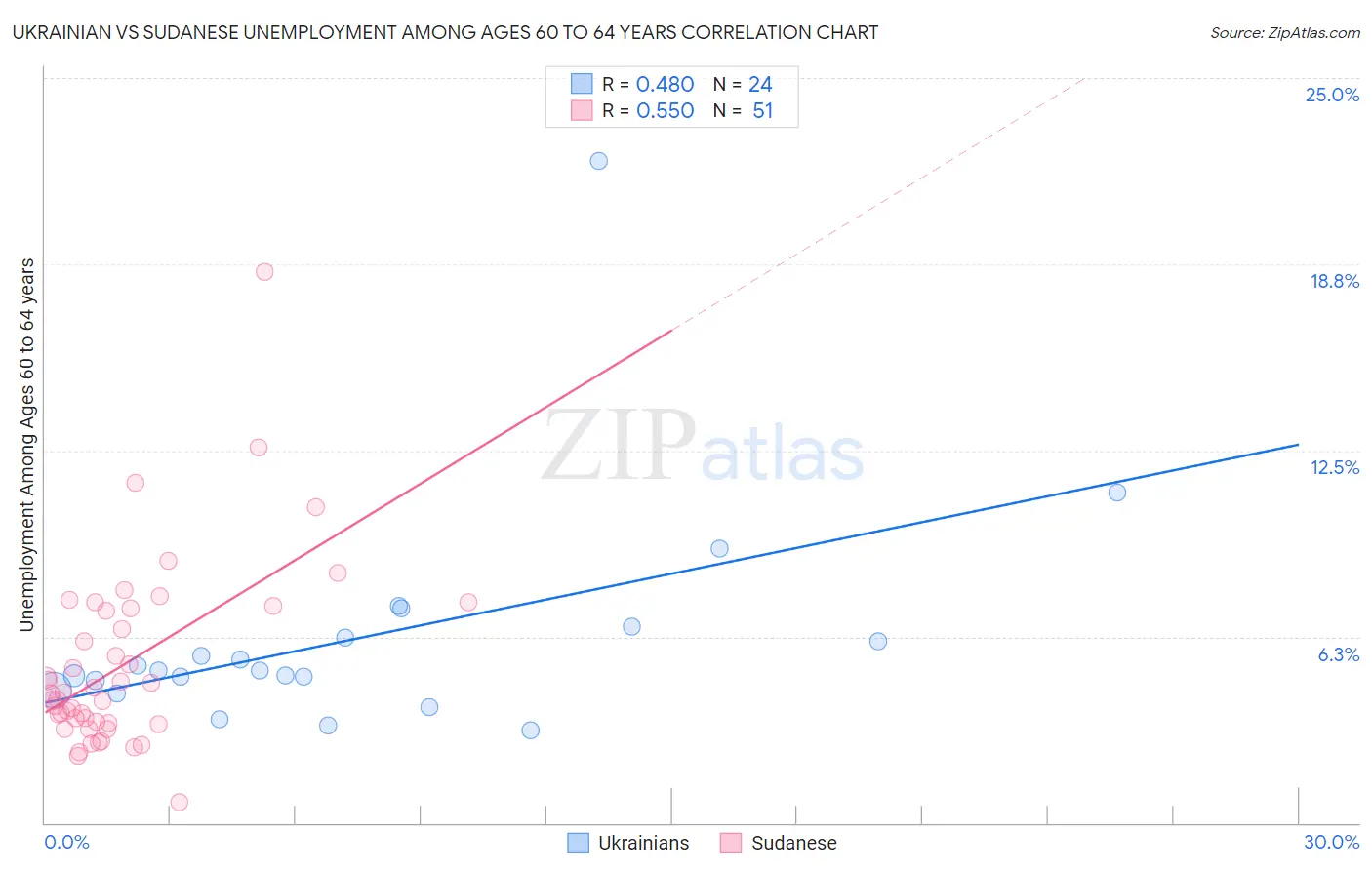 Ukrainian vs Sudanese Unemployment Among Ages 60 to 64 years