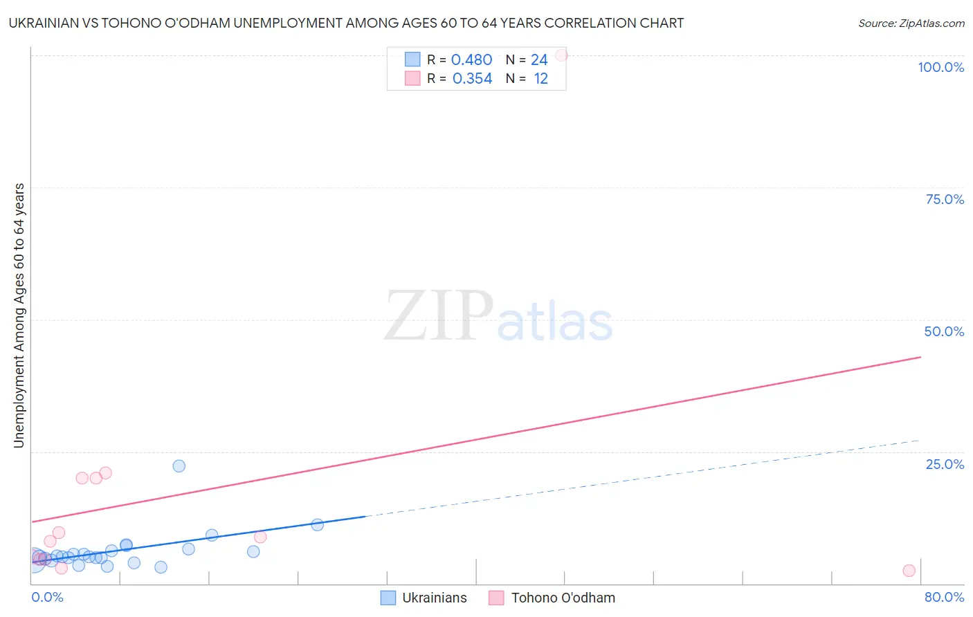 Ukrainian vs Tohono O'odham Unemployment Among Ages 60 to 64 years