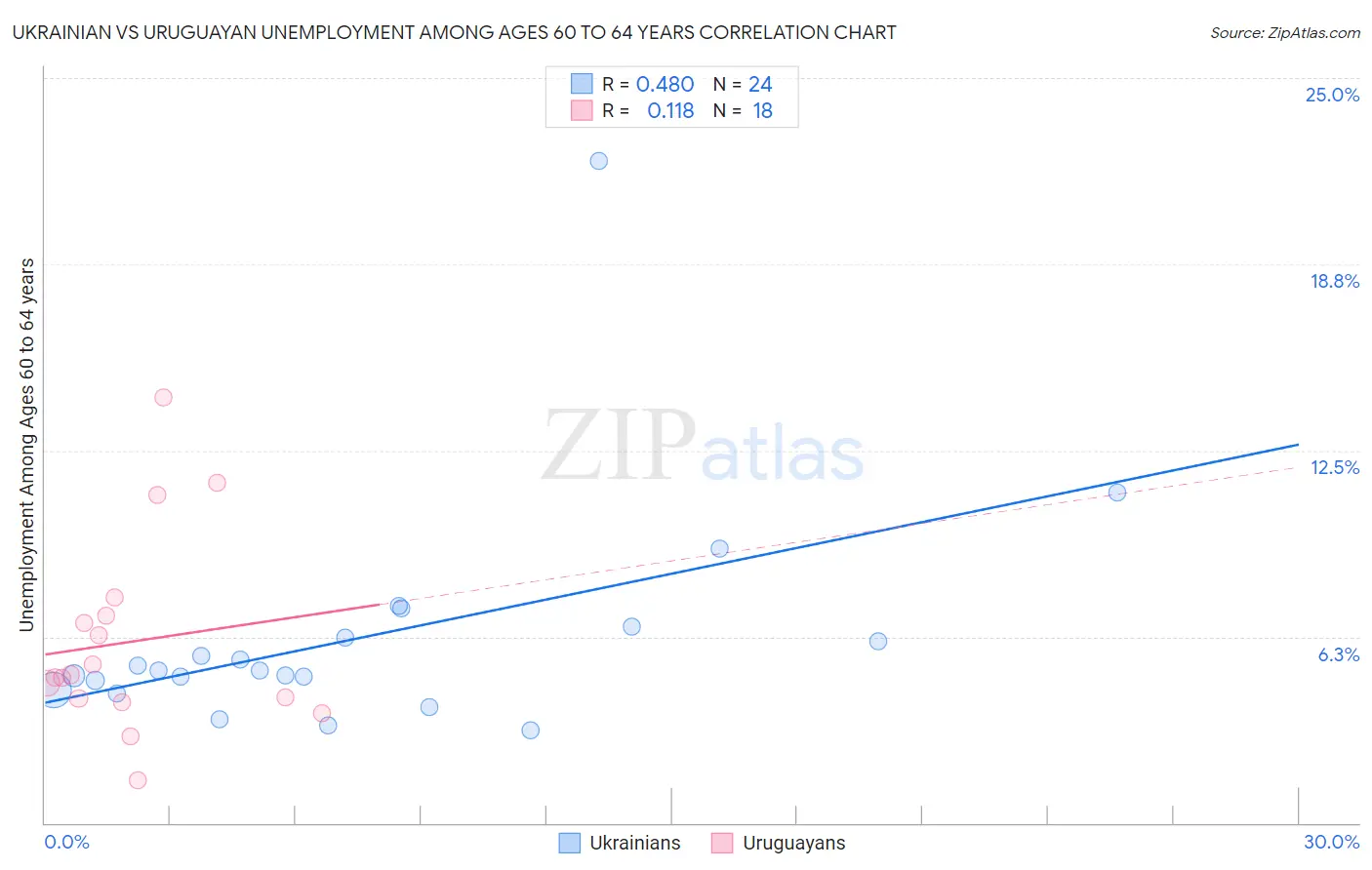 Ukrainian vs Uruguayan Unemployment Among Ages 60 to 64 years