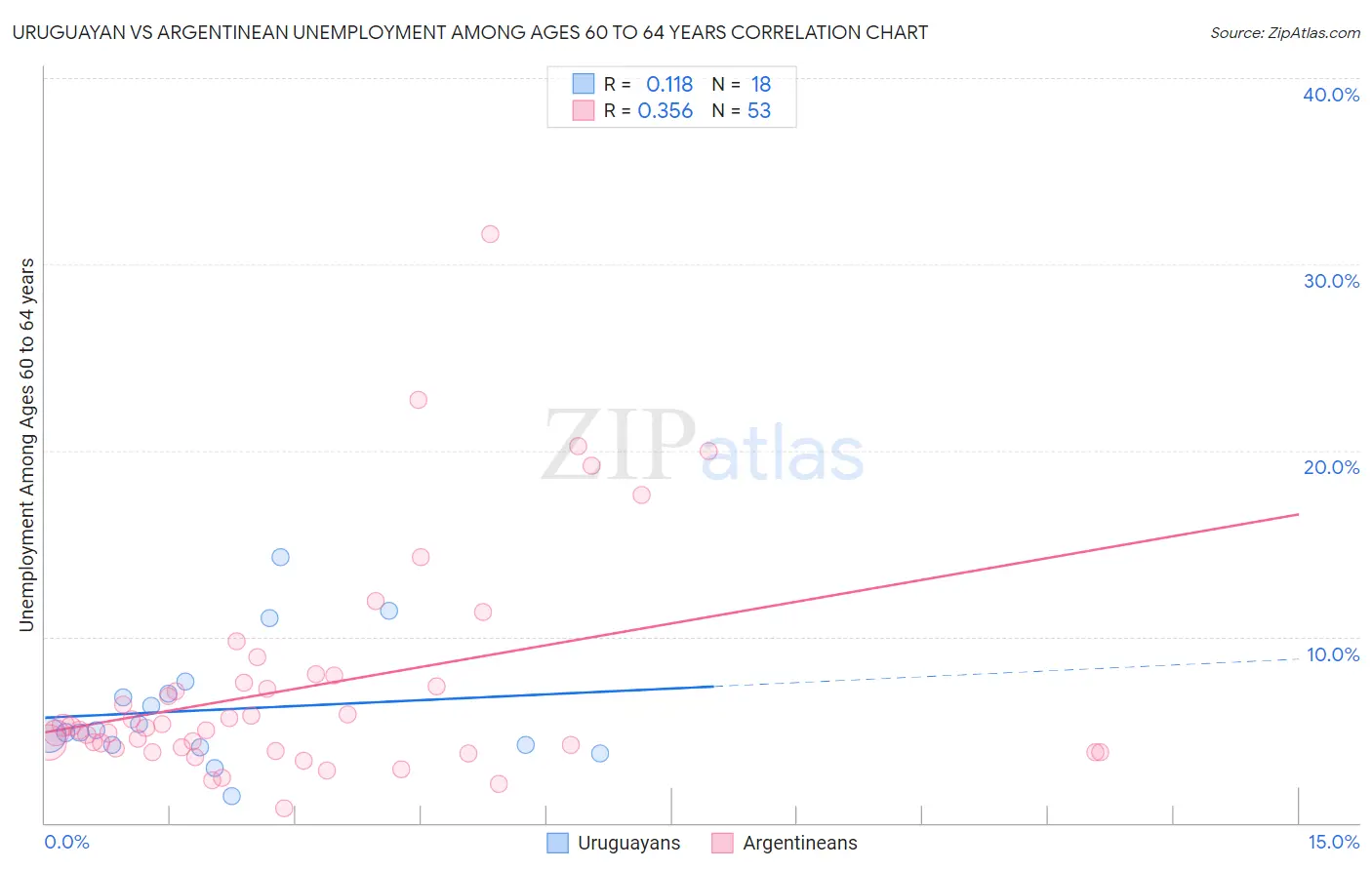 Uruguayan vs Argentinean Unemployment Among Ages 60 to 64 years