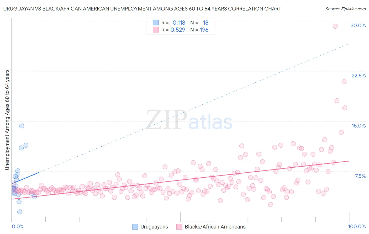 Uruguayan vs Black/African American Unemployment Among Ages 60 to 64 years