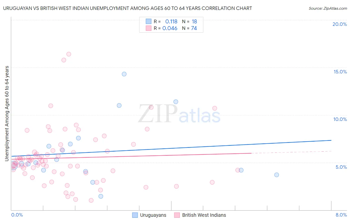 Uruguayan vs British West Indian Unemployment Among Ages 60 to 64 years