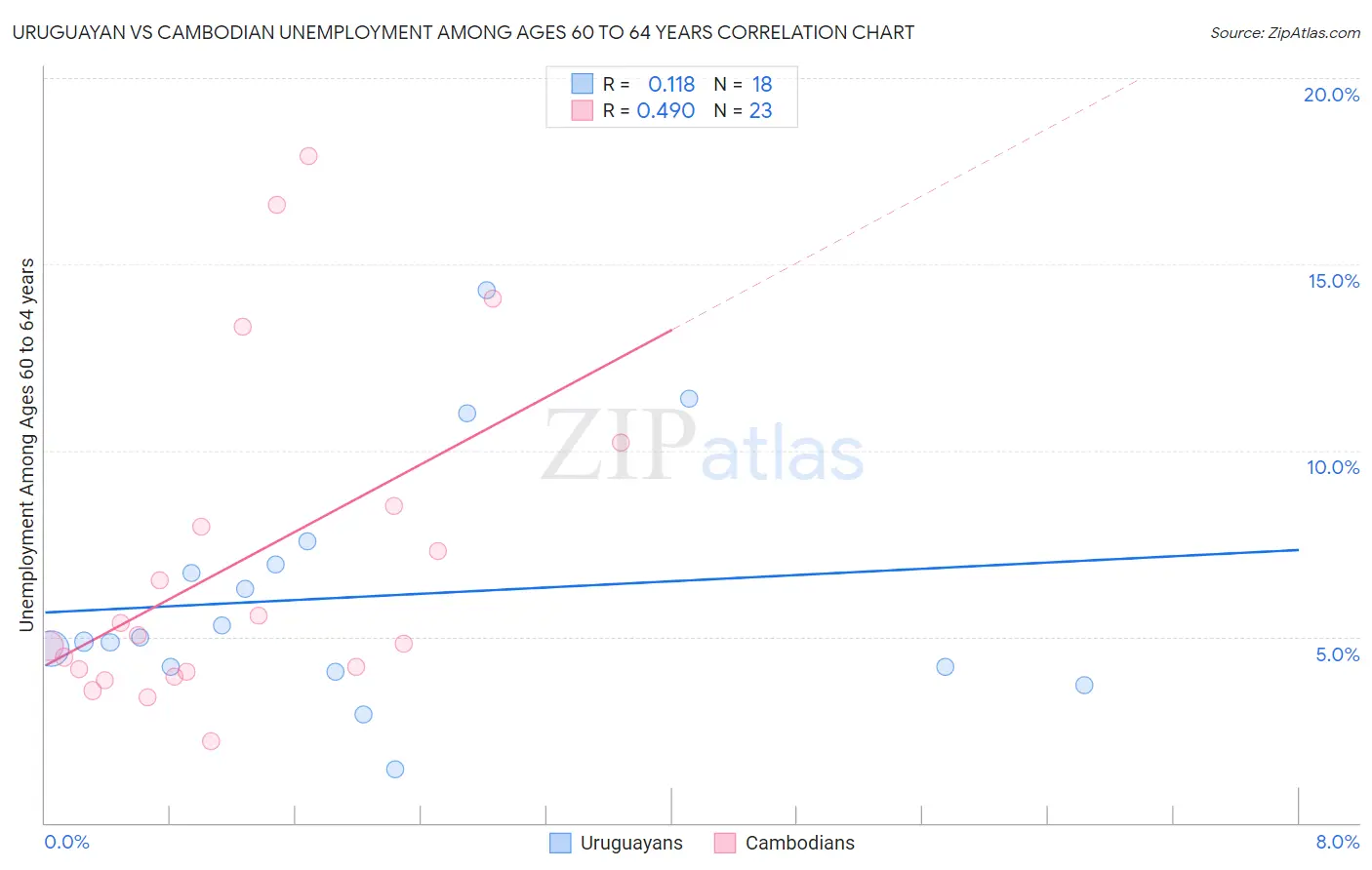 Uruguayan vs Cambodian Unemployment Among Ages 60 to 64 years