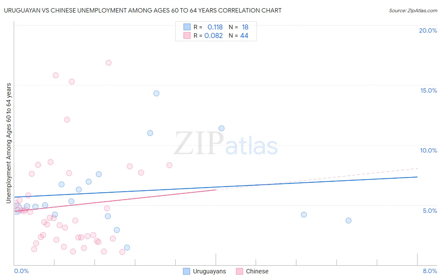 Uruguayan vs Chinese Unemployment Among Ages 60 to 64 years