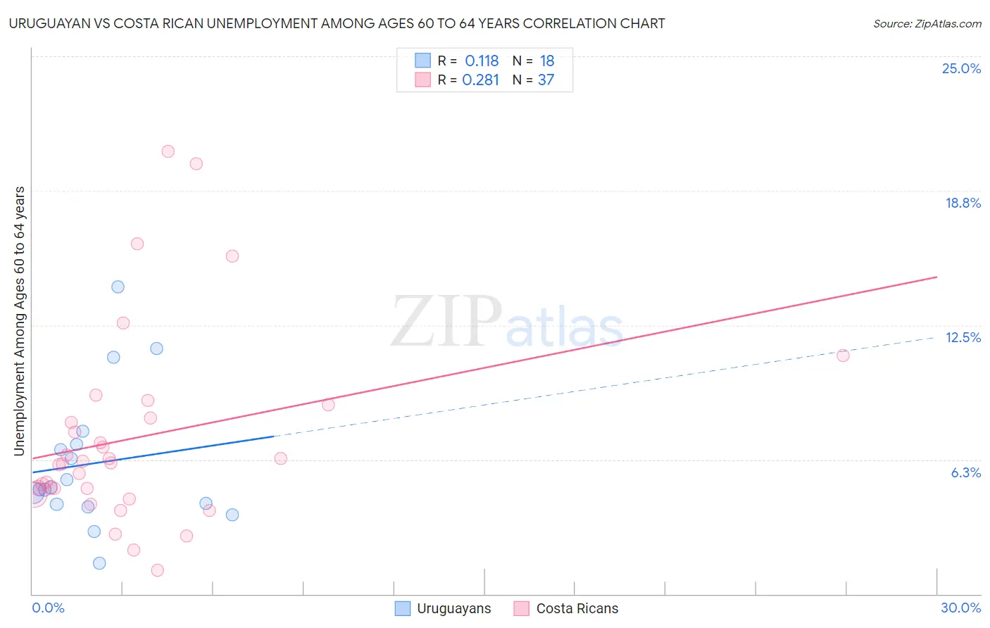 Uruguayan vs Costa Rican Unemployment Among Ages 60 to 64 years