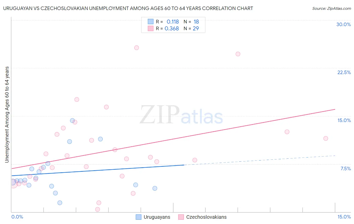 Uruguayan vs Czechoslovakian Unemployment Among Ages 60 to 64 years
