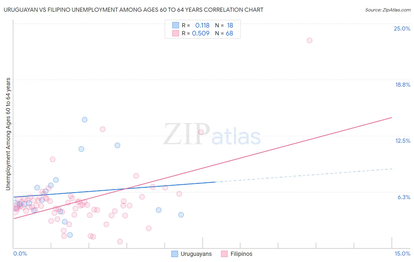 Uruguayan vs Filipino Unemployment Among Ages 60 to 64 years