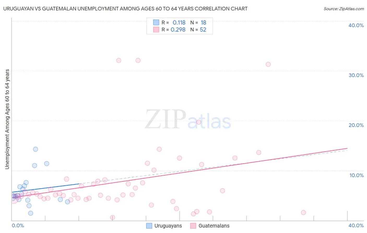 Uruguayan vs Guatemalan Unemployment Among Ages 60 to 64 years