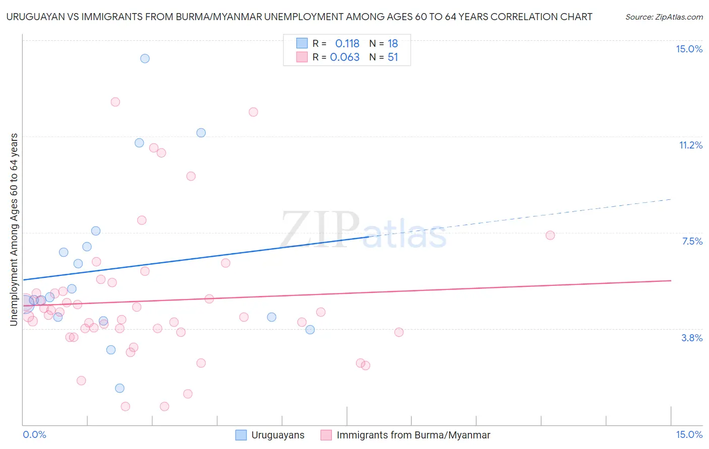 Uruguayan vs Immigrants from Burma/Myanmar Unemployment Among Ages 60 to 64 years