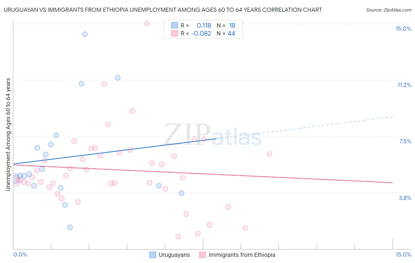 Uruguayan vs Immigrants from Ethiopia Unemployment Among Ages 60 to 64 years