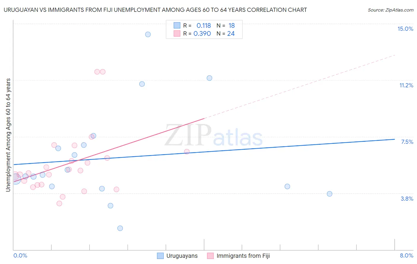 Uruguayan vs Immigrants from Fiji Unemployment Among Ages 60 to 64 years