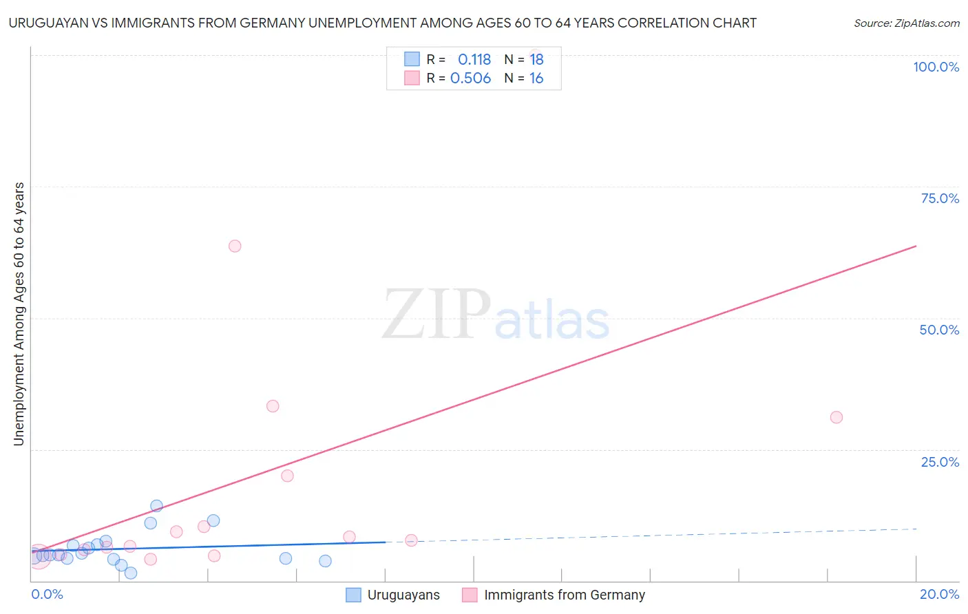 Uruguayan vs Immigrants from Germany Unemployment Among Ages 60 to 64 years