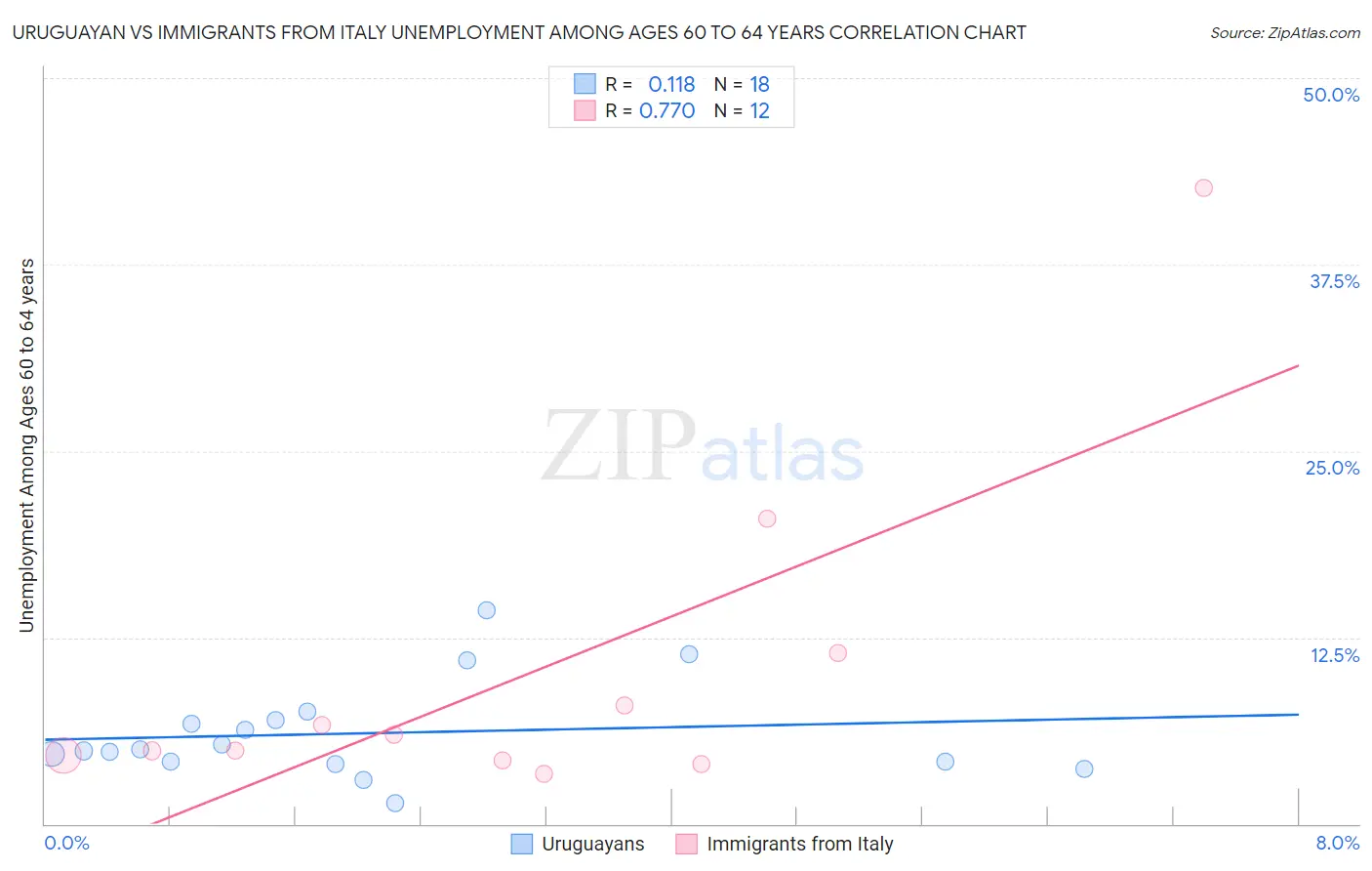 Uruguayan vs Immigrants from Italy Unemployment Among Ages 60 to 64 years